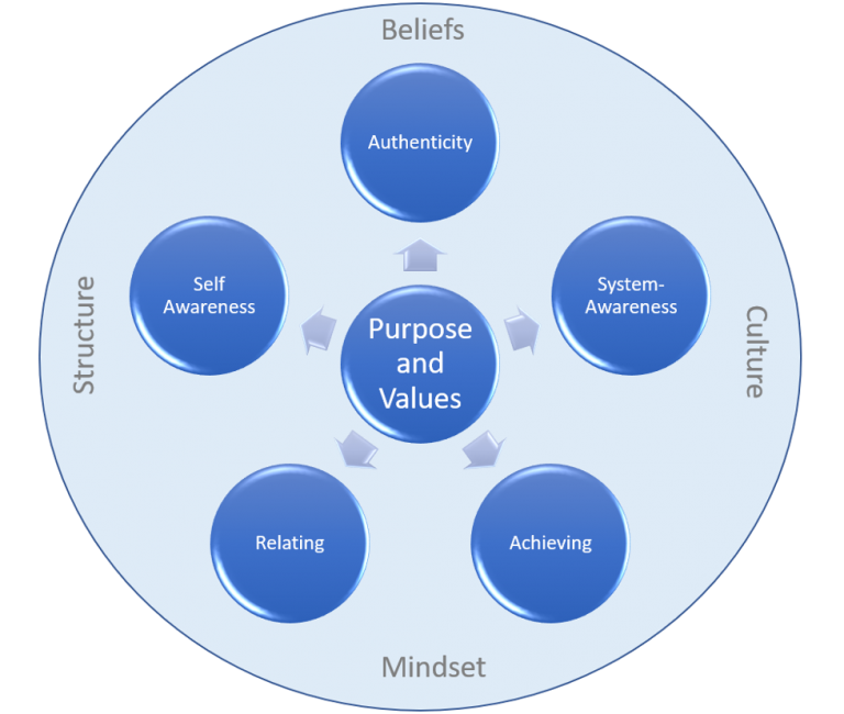 Integrated Leadership Development Courage Group